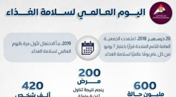 انفوجراف.. كل ما تريد معرفته عن اليوم العالمي لسلامة الغذاء