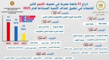 51 جامعة مصرية تتألق عالميًا بتصنيف التايمز للتأثير 2025.. والأكاديمية العربية وأسوان وبنها في الصدارة