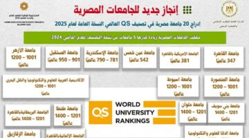 تحسن ترتيب معظم الجامعات المصرية داخل فئات تصنيف QS العالمي