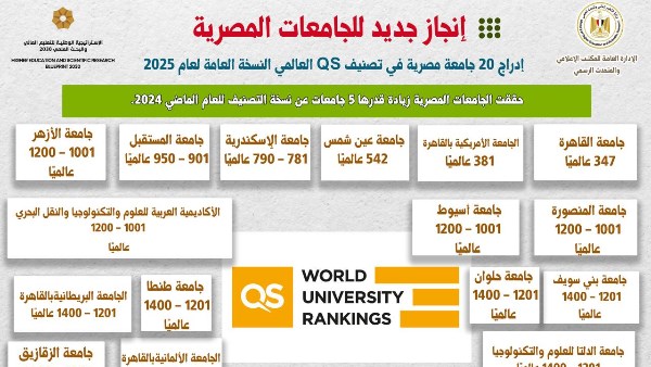 تحسن ترتيب معظم الجامعات المصرية داخل فئات تصنيف QS العالمي