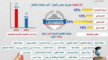 جامعة القاهرة الأولى محليا والثانية إفريقيا فى تصنيف US News الأمريكي