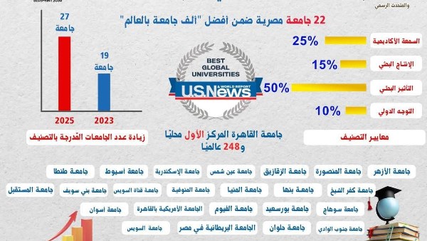 جامعة القاهرة الأولى محليا والثانية إفريقيا فى تصنيف US News الأمريكي