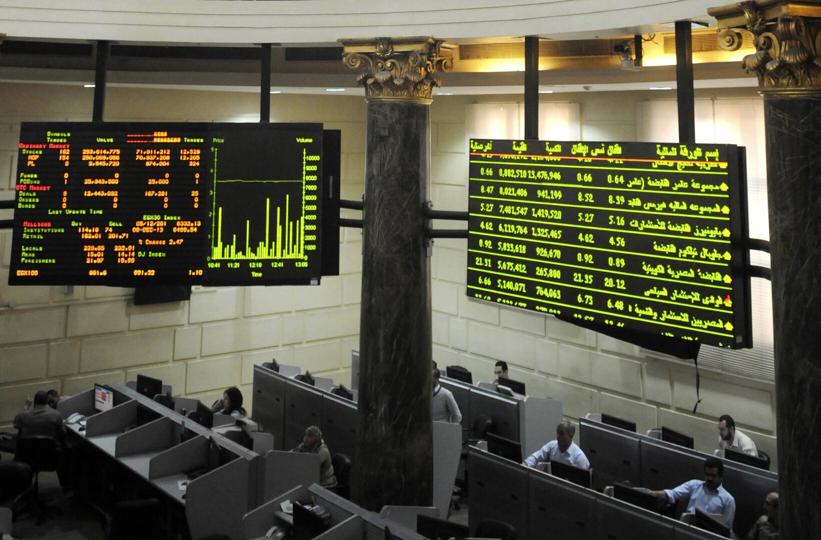 مؤشرات البورصة ترتفع بتعاملات الأحد وسط تداولات 540 مليون جنيه